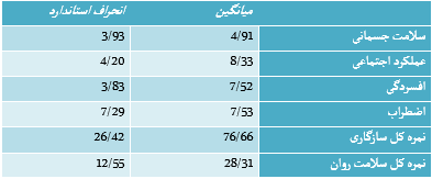 میانگین و انحراف استاندارد سلامت روانی و سازگاری اجتماعی